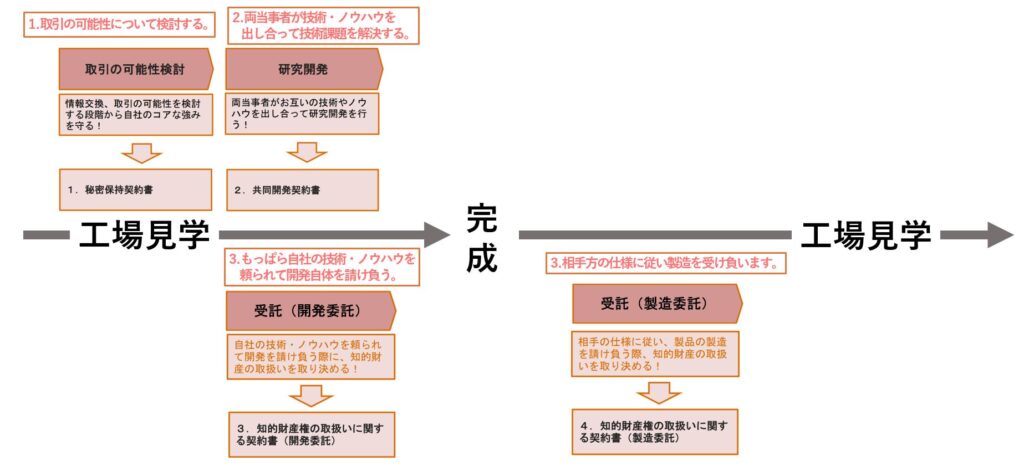 【秘密保持契約書】NDAのチェック項目、開示者編。初心者でもできる！