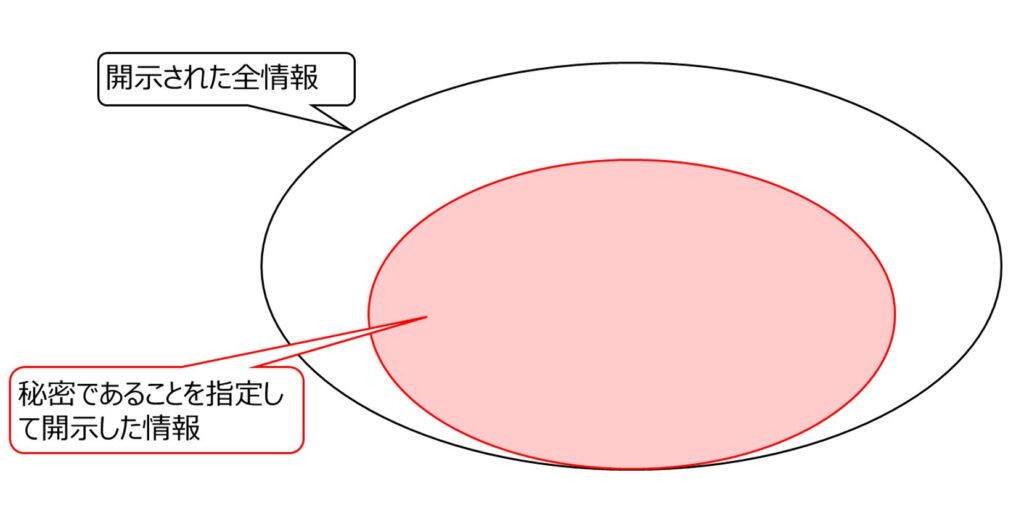 秘密情報の定義