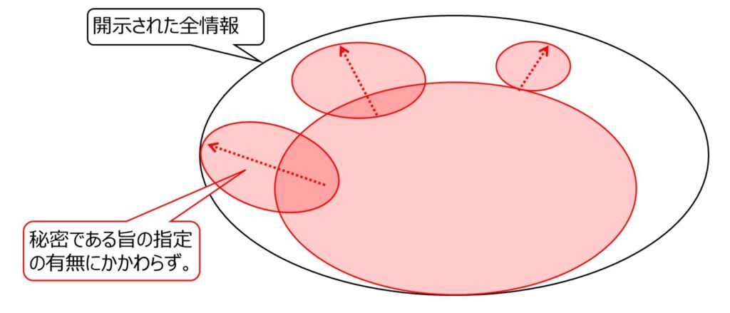 秘密情報の定義